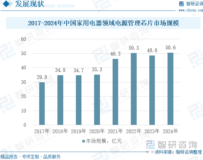 芯片行业市场规模、产业链及未来前景趋势——智研咨询发布不朽情缘网站一文深度了解2025年中国家用电器电源管理(图2)