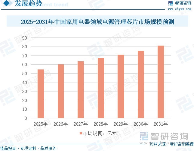 芯片行业市场规模、产业链及未来前景趋势—