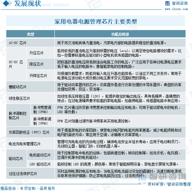 芯片行业市场规模、产业链及未来前景趋势——智研咨询发布不朽情缘网站一文深度了解2025年中国家用电器电源管理(图3)